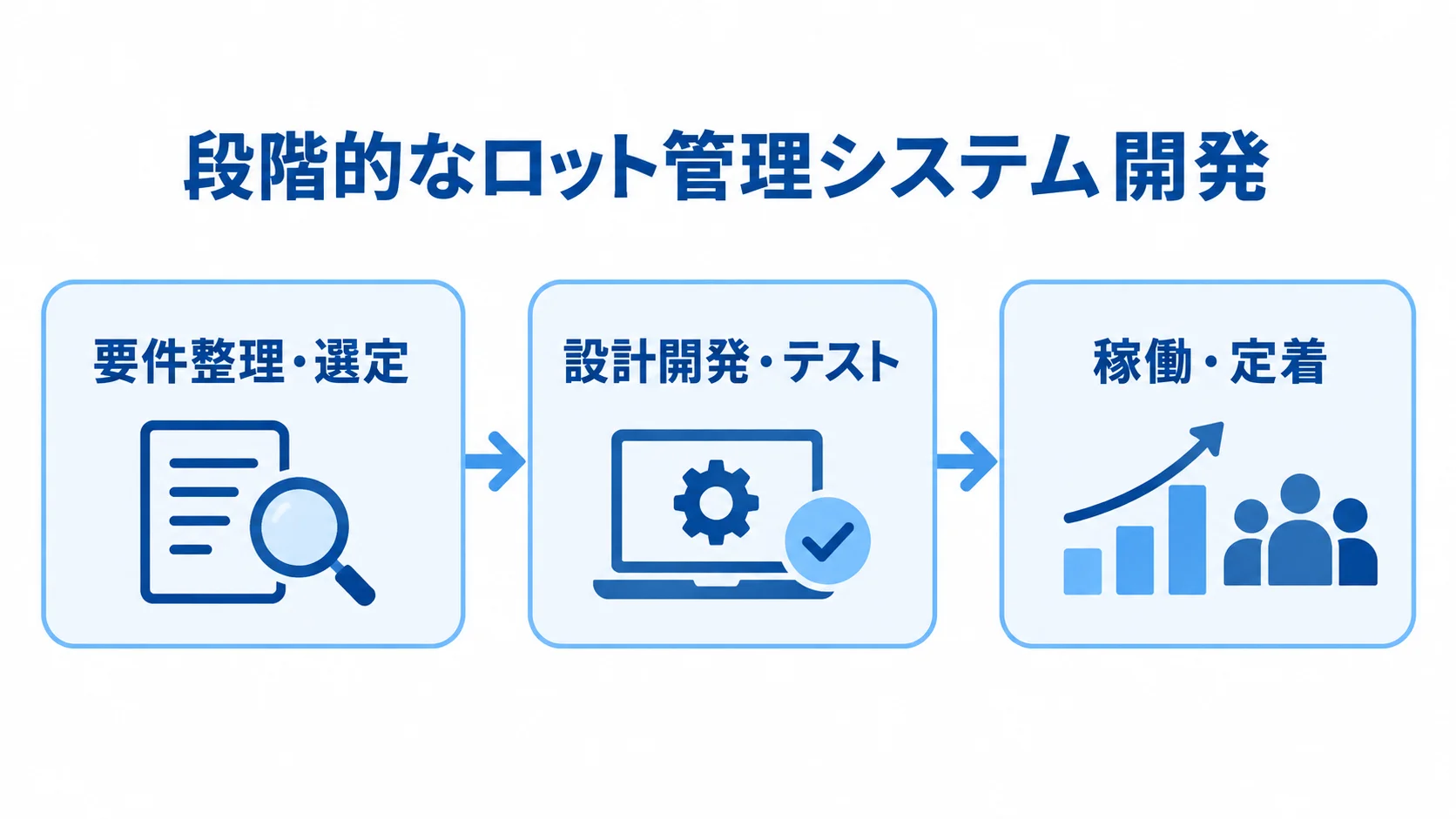 ロット管理システム開発を3段階に整理した流れ図 要件整理と選定から設計開発とテストを経て、稼働と定着へ進む流れ図。