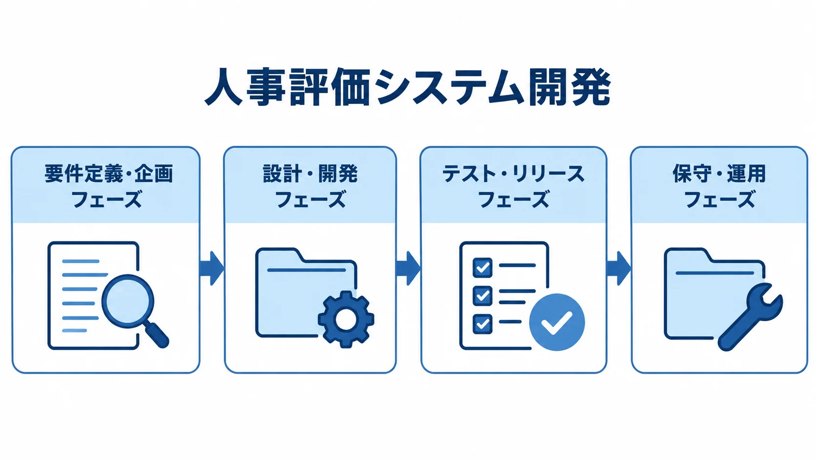 人事評価システム開発が要件定義・企画、設計・開発、テスト・リリース、保守・運用へ進む図