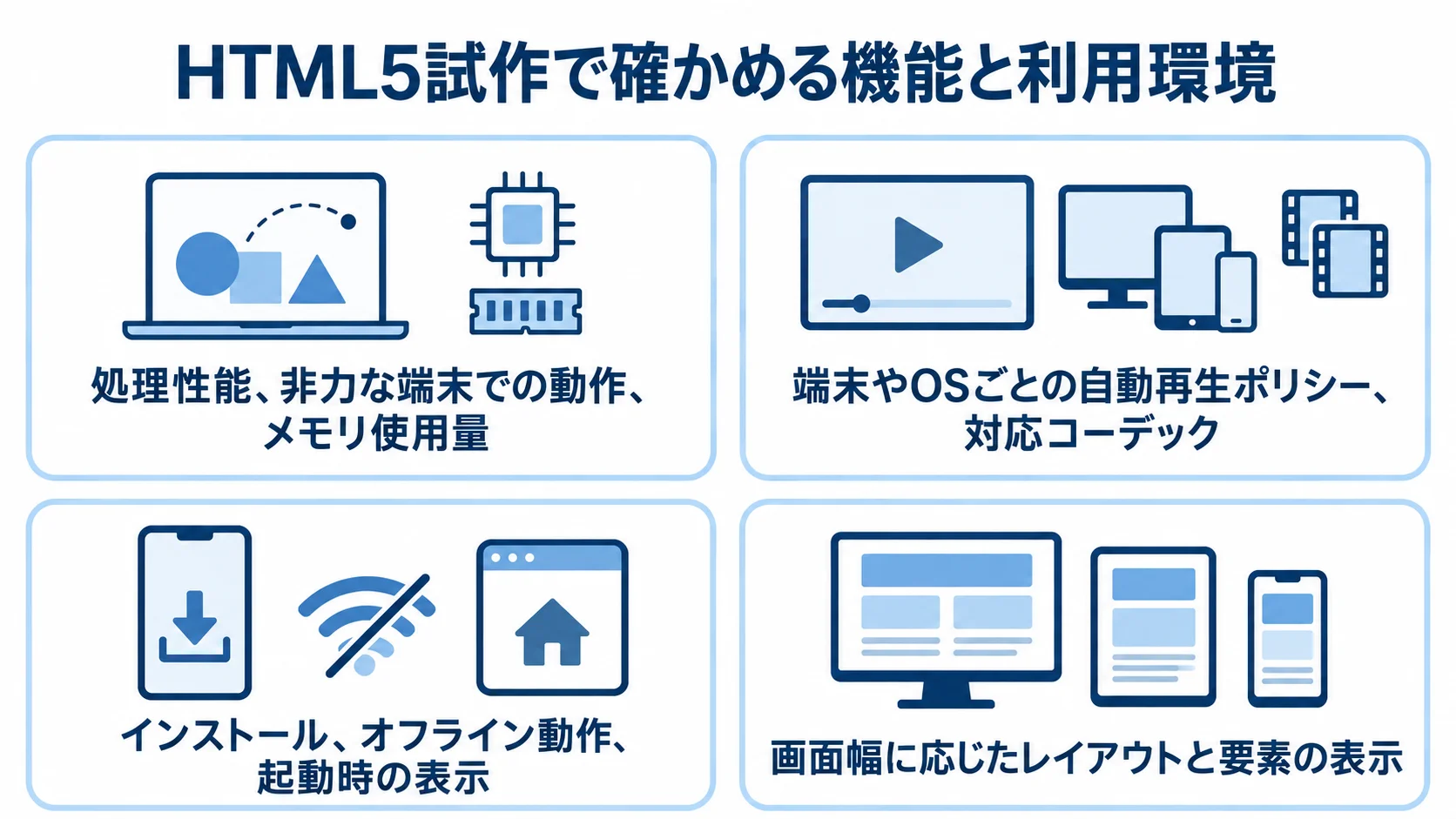 HTML5試作の検証項目を、Canvas、動画、PWA、レスポンシブの4枚のチェックカードで示した図。