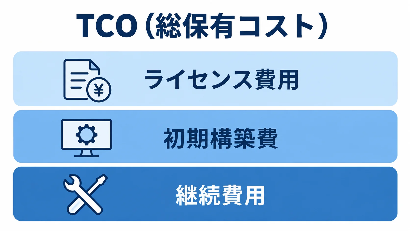 TCO(総保有コスト)を構成する費用項目のレイヤー図 TCO(総保有コスト)を、ライセンス費用、初期構築費、継続費用の3層で示した図。