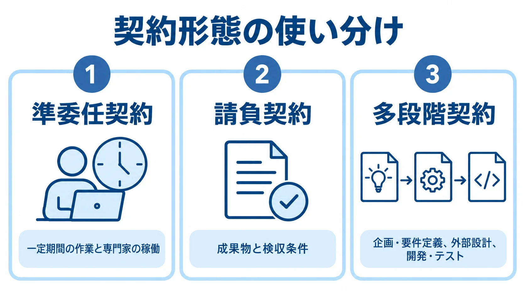 準委任・請負・多段階契約の使い分けを示す図 準委任契約、請負契約、多段階契約を、それぞれの作業や成果物の特徴と並べた3枚のパネル図。