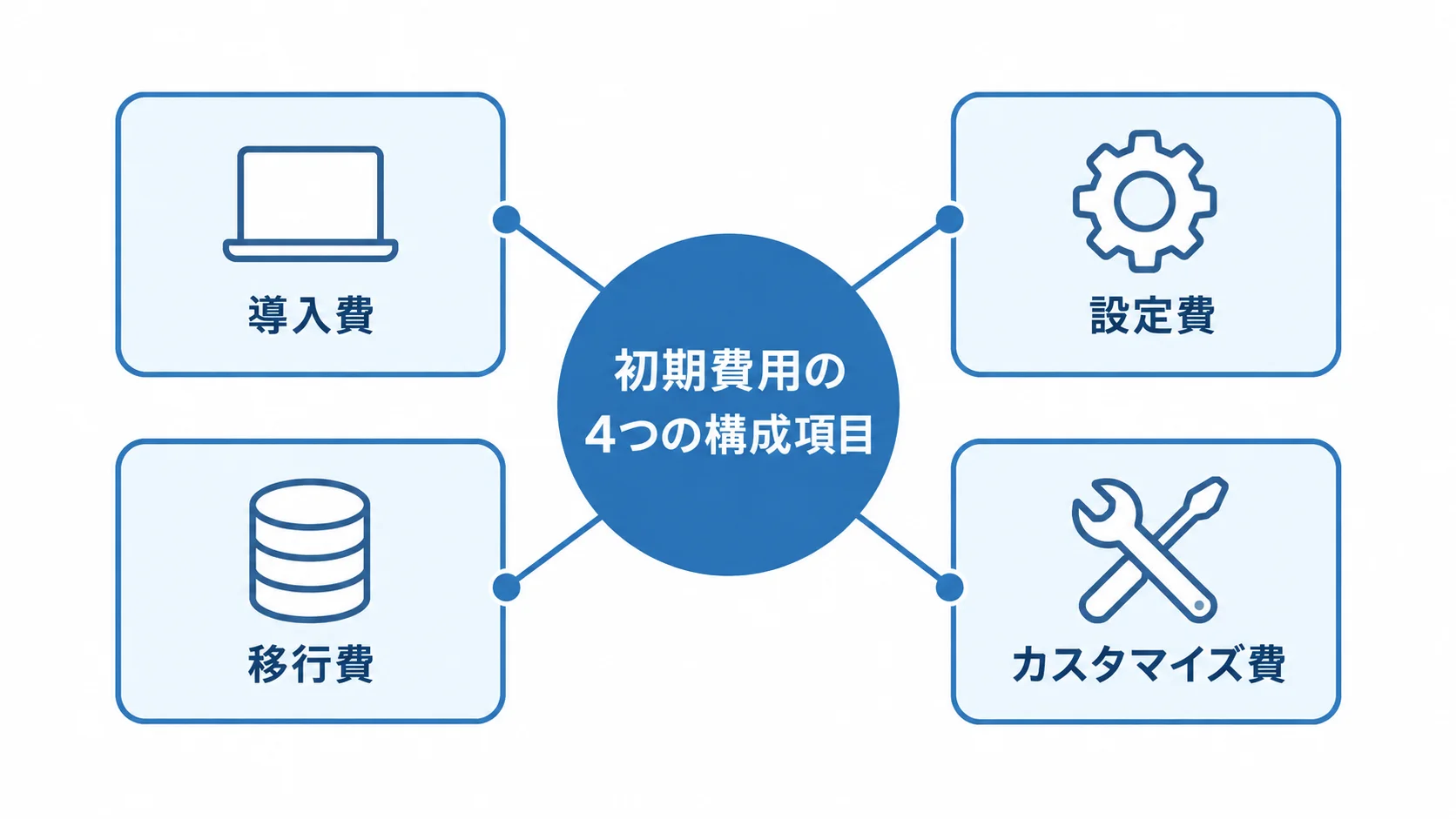 初期費用を構成する4項目の図解 初期費用から導入費、設定費、移行費、カスタマイズ費の4項目へつながる図。