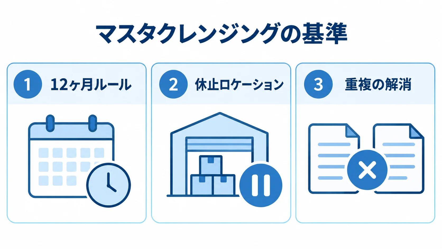 マスタクレンジングの基準 移行前のマスタクレンジング項目として、12ヶ月ルール、休止ロケーション、重複の解消を3枚のカードで示した図。