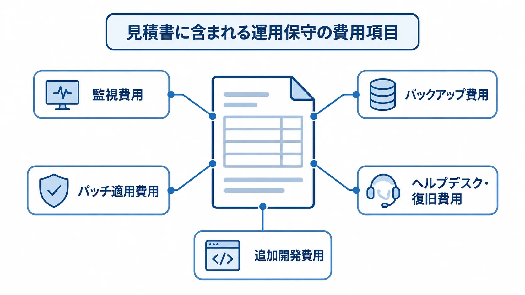 見積書を中心に監視、バックアップ、パッチ適用、ヘルプデスク・復旧、追加開発の費用項目を示した図