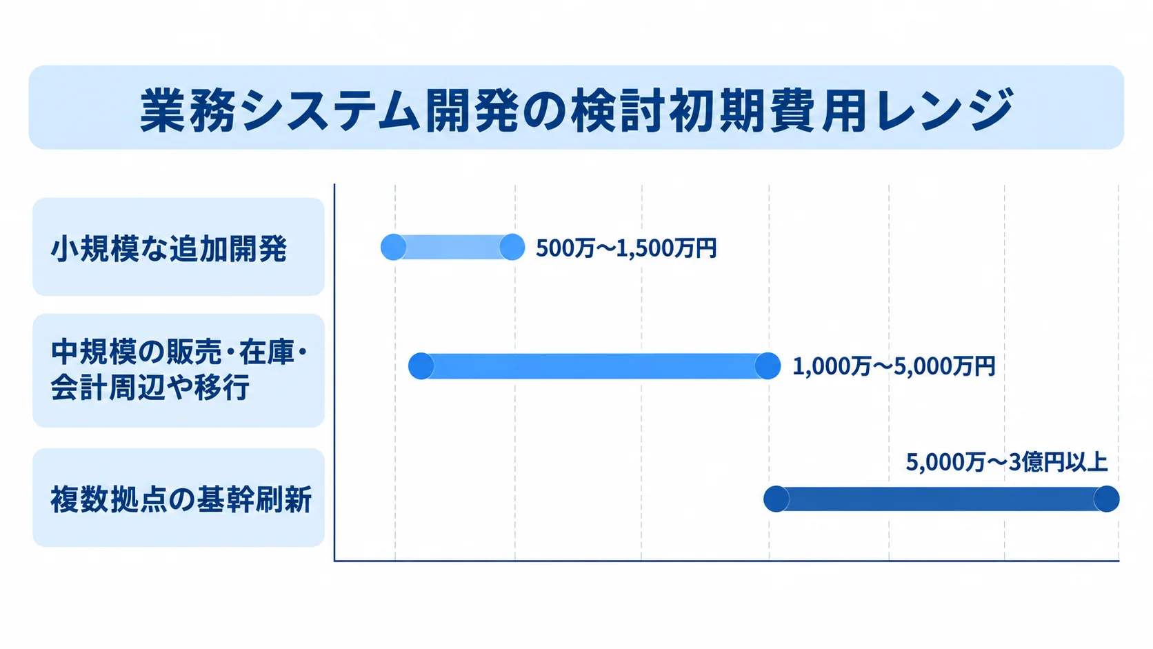 業務システム開発の規模別費用レンジを比較する棒グラフ。 小規模な追加開発、中規模の販売・在庫・会計周辺や移行、複数拠点の基幹刷新の検討初期費用レンジを横棒で比較した図。
