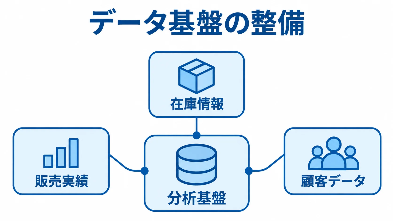 分析基盤を中心に販売実績、在庫情報、顧客データが集まる構成図