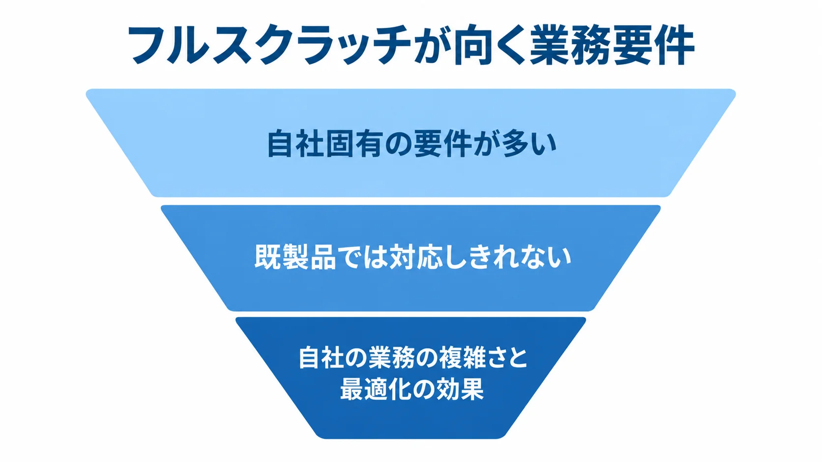 フルスクラッチを検討する業務要件の図 フルスクラッチが向く条件を絞り込む3段階の図
