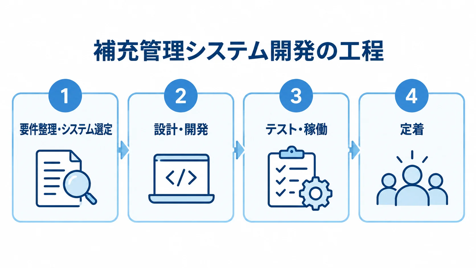 補充管理システム開発の工程を示す4つのパネル 補充管理システムの開発を要件整理から定着まで4つのパネルで示す図