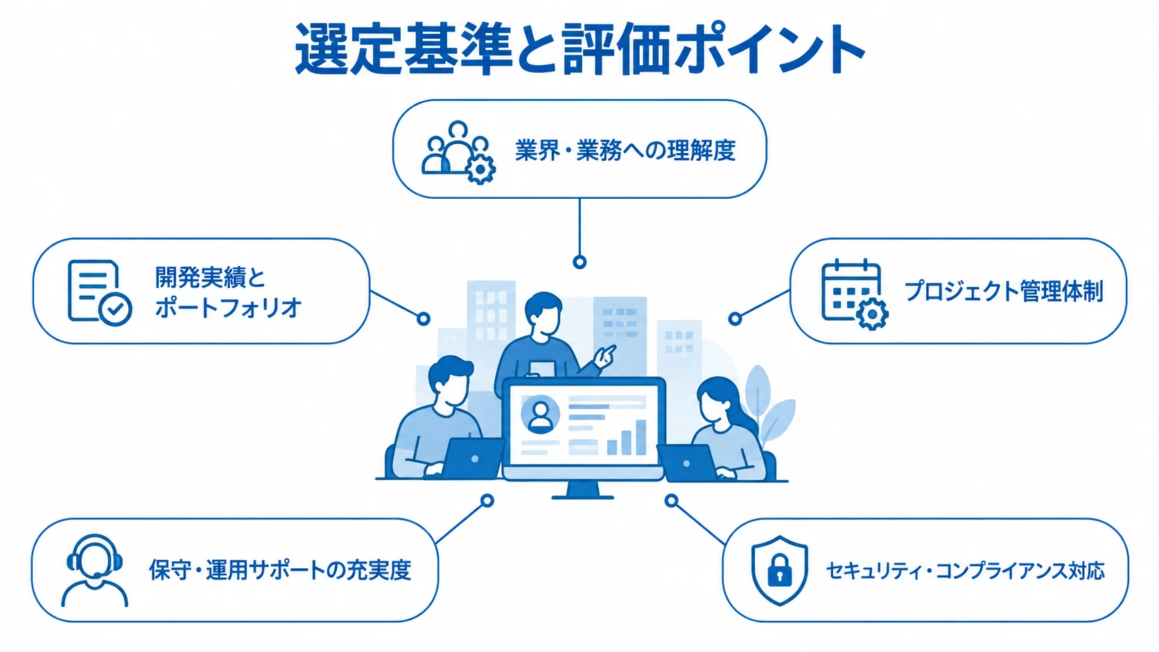 CRM開発会社を評価する業界・業務への理解度、開発実績、プロジェクト管理体制、保守・運用サポート、セキュリティ対応の5観点を注釈で示した図。