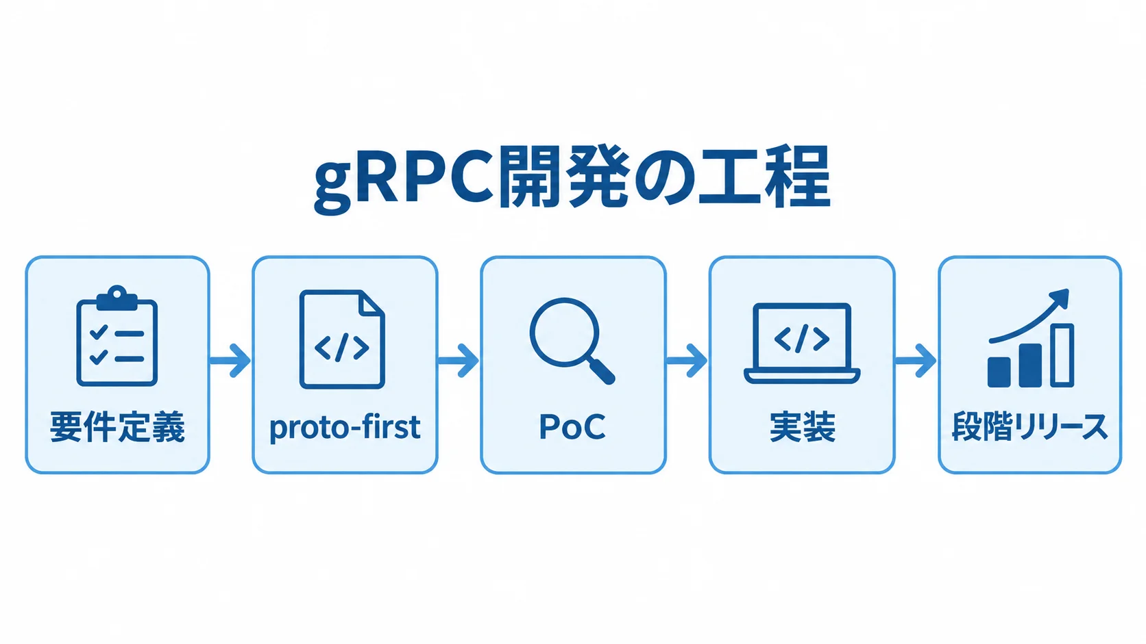 要件定義から段階リリースまでのgRPC開発工程 要件定義、proto-first、PoC、実装、段階リリースの順に並ぶgRPC開発工程図