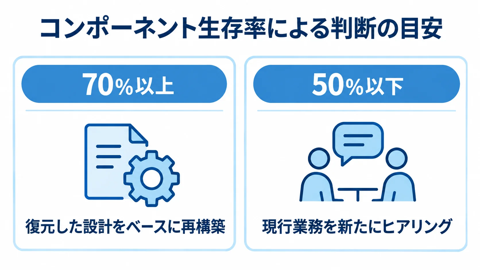コンポーネント生存率70%以上と50%以下で異なるフルスクラッチ判断の目安を左右に比べた図。