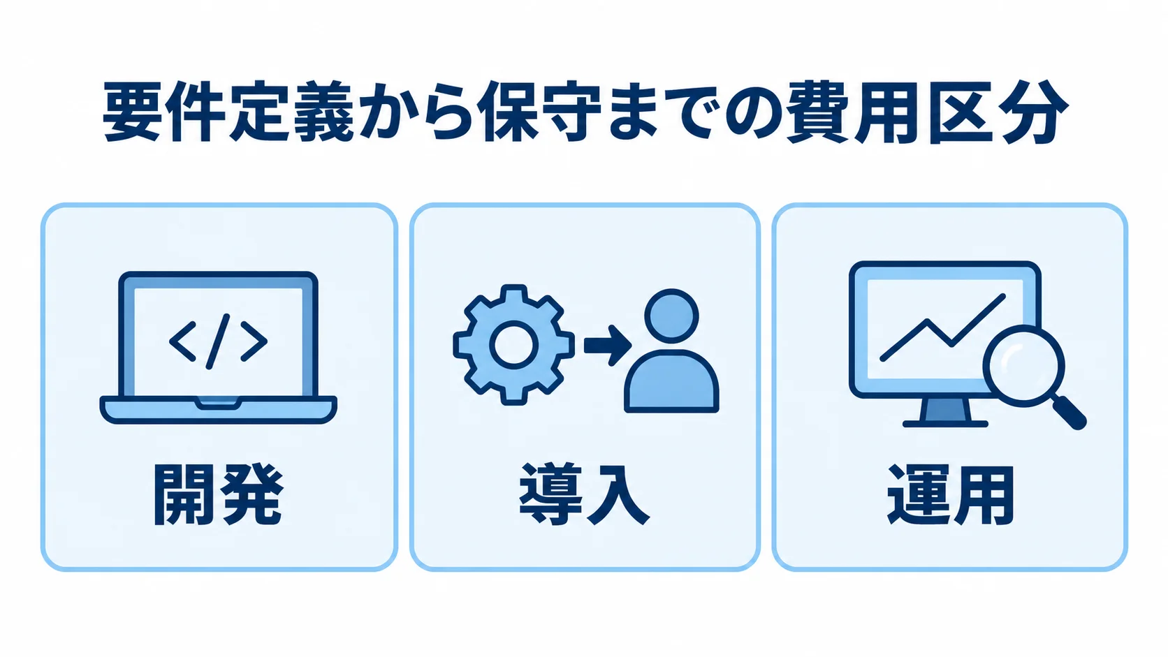 工程管理システムの見積もりに含める費用区分 要件定義から保守までの費用を開発、導入、運用の3区分に分けた図解