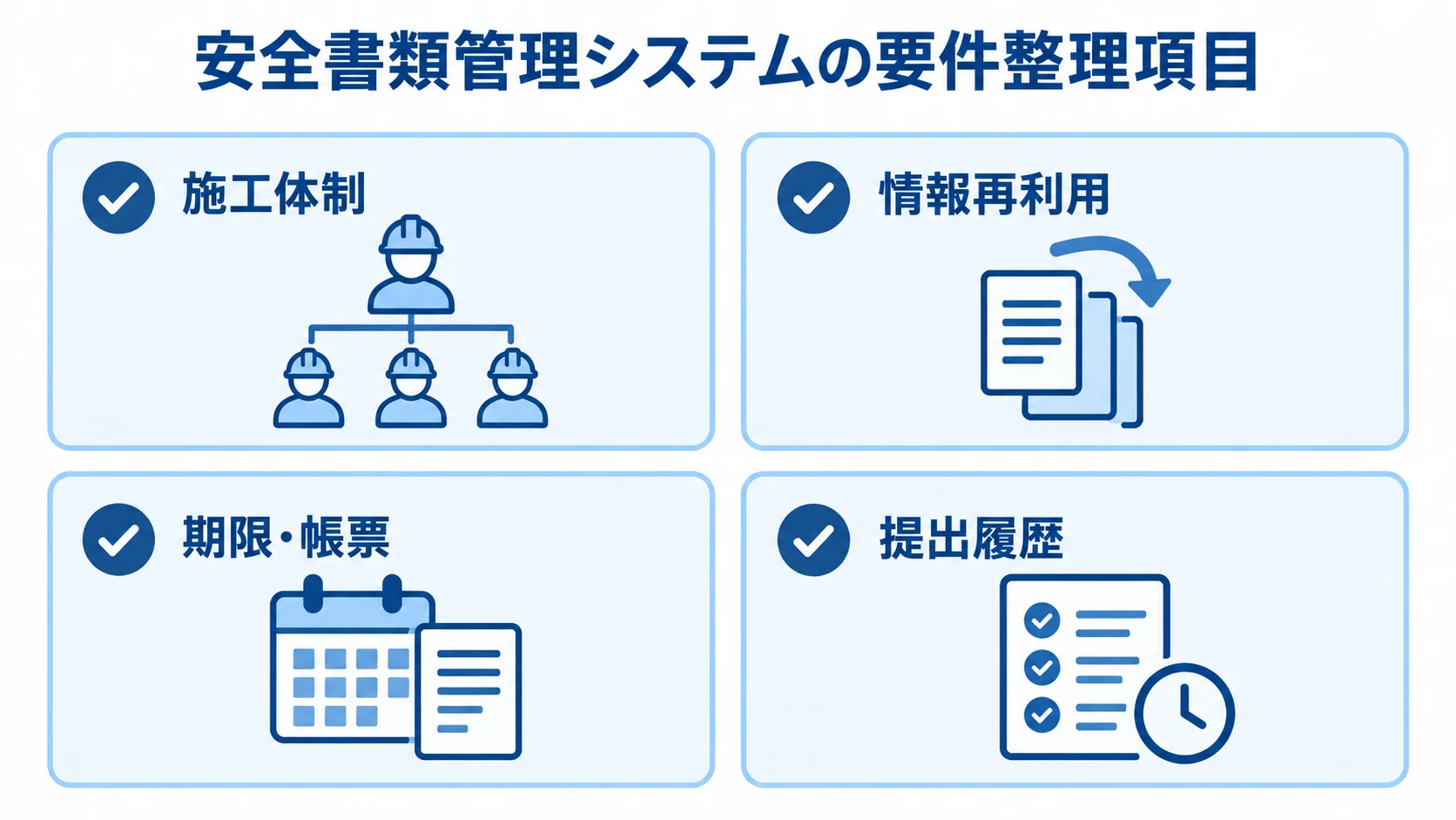 安全書類管理システムの要件整理項目 安全書類管理システムの要件整理項目として、施工体制、情報再利用、期限・帳票、提出履歴を並べたチェックリスト図。