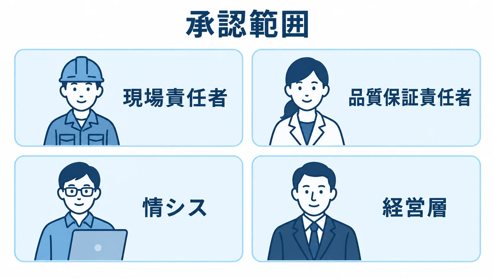 クレーム管理システム開発で承認範囲を分ける役割の図 開発段階ごとの承認範囲を分ける役割として、現場責任者、品質保証責任者、情シス、経営層を並べた図。