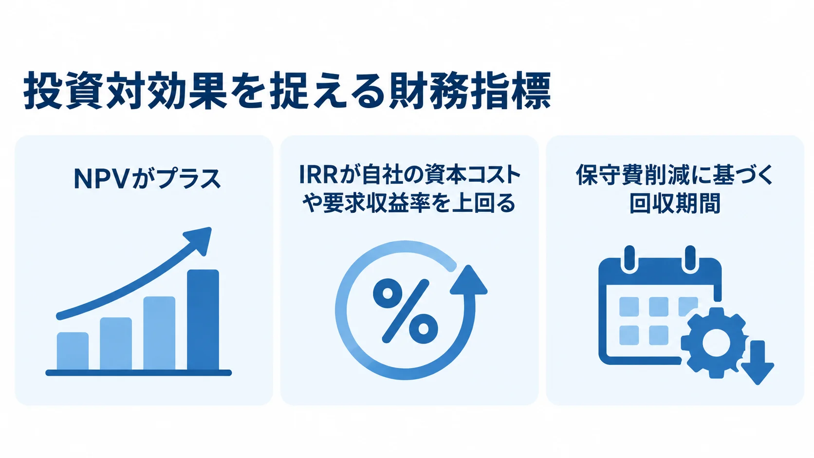 投資対効果の判断材料として、NPVがプラスか、IRRが自社の資本コストや要求収益率を上回るか、保守費削減に基づく回収期間を並べた図。
