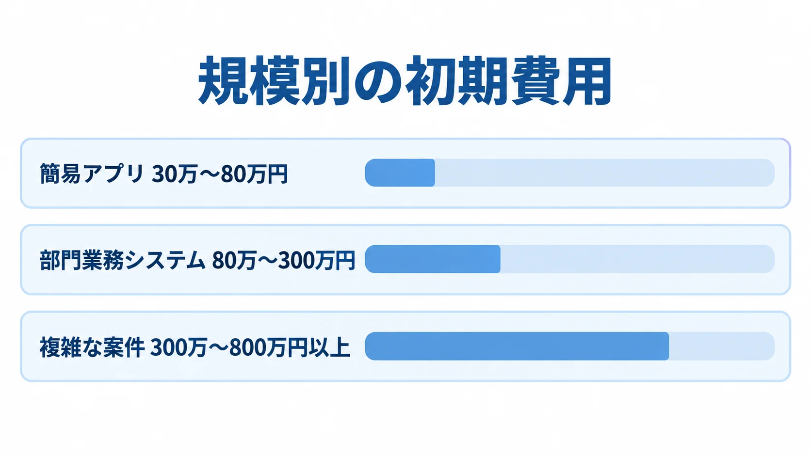 簡易アプリ、部門業務システム、複雑な案件の初期費用レンジを横棒で比較した図。