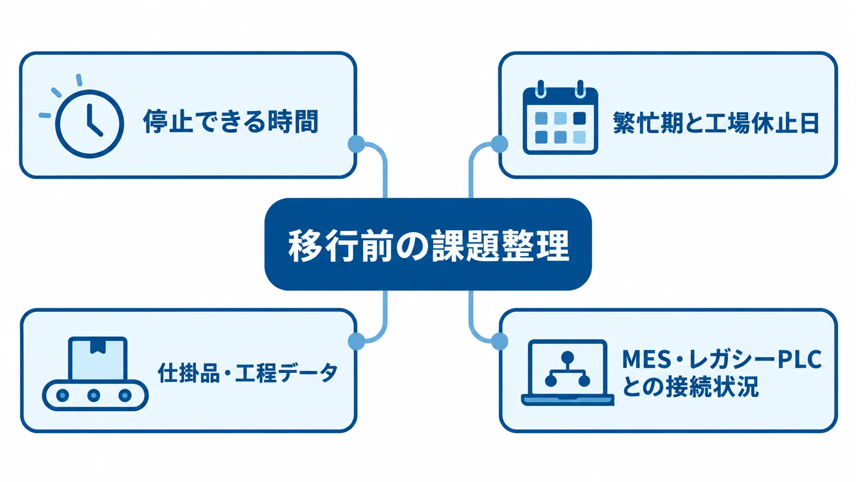 移行前の課題整理を中心に、停止時間、工場予定、データ、設備接続の4項目を結んだ図