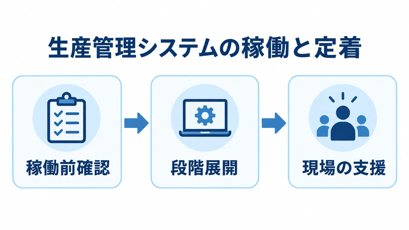生産管理システムの切替時に整理する稼働準備 生産管理システムの稼働から定着までを、稼働前確認、段階展開、現場の支援の順に並べた図。