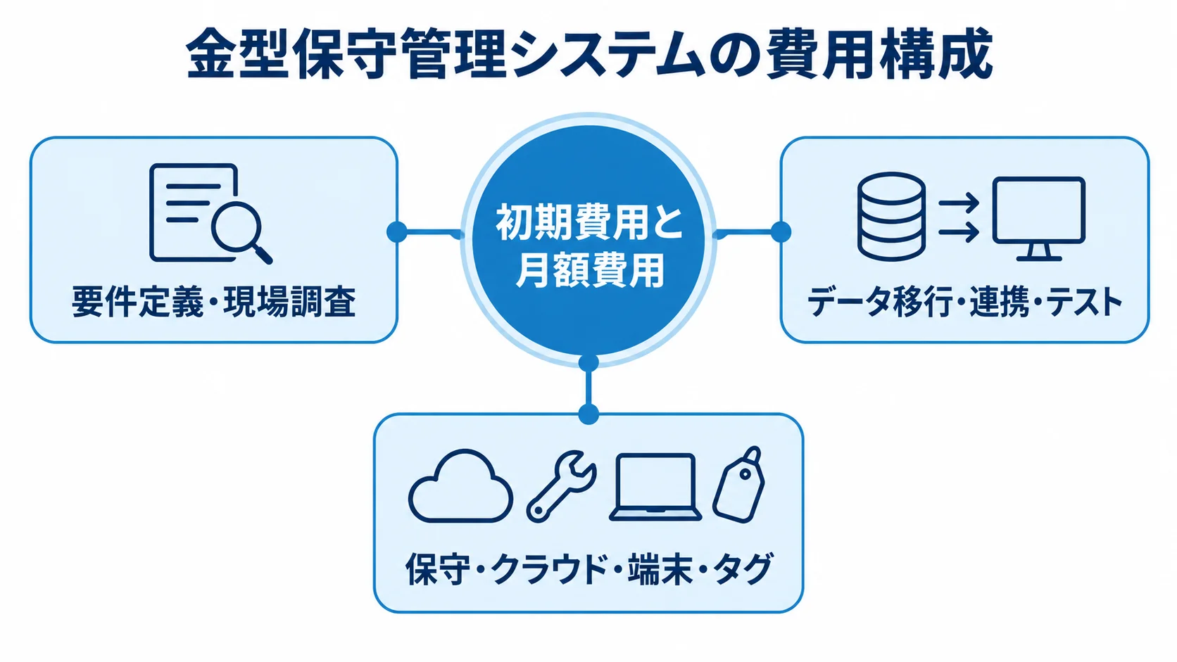 初期費用と月額費用を中心に、要件定義、データ移行・連携・テスト、運用中の費用項目を配置した図。
