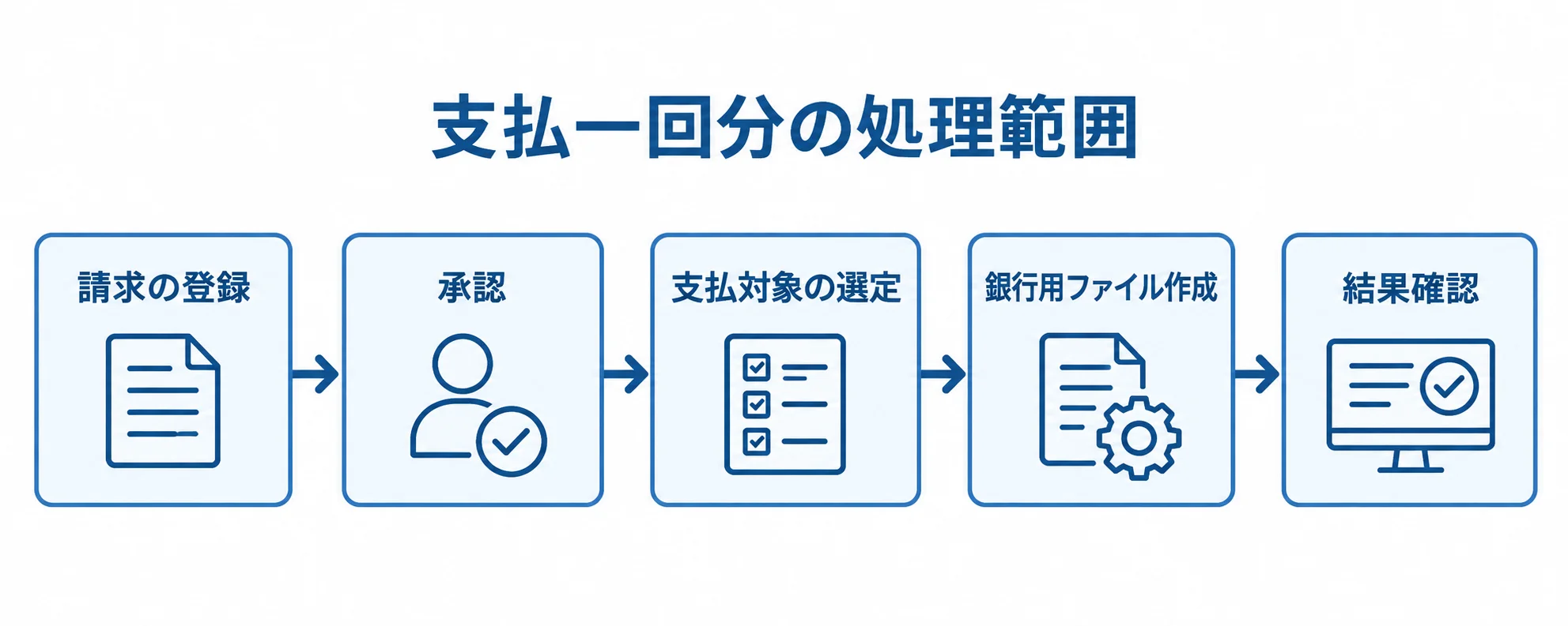 請求の登録から承認、支払対象の選定、銀行用ファイル作成、結果確認へ進む流れ図。