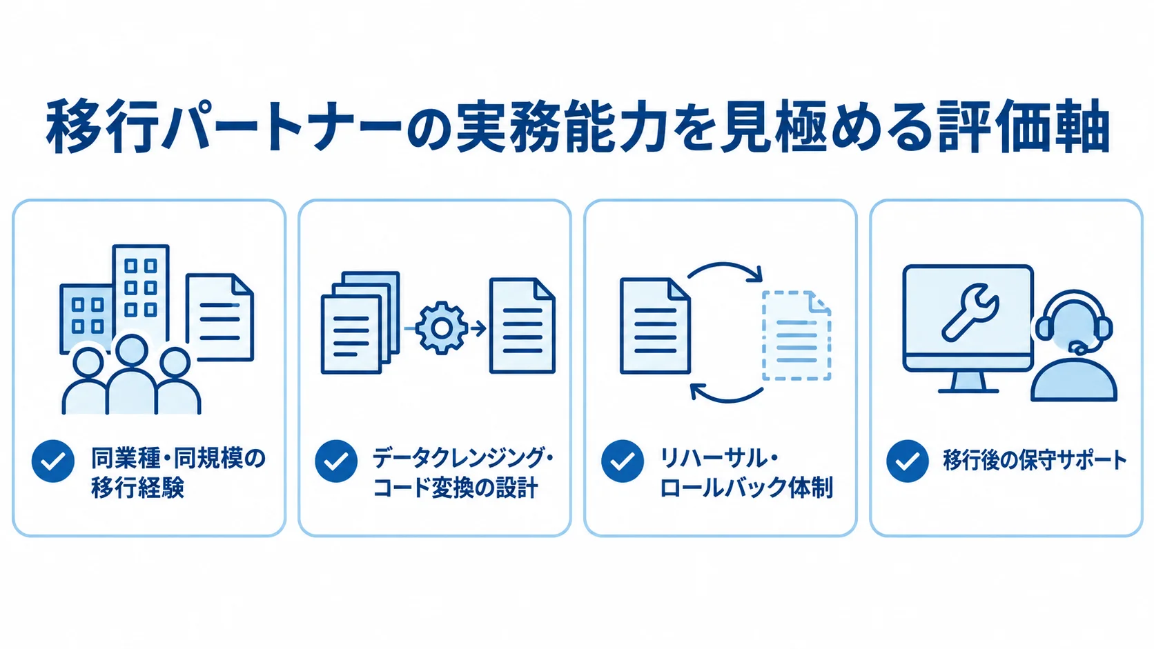 移行パートナーの経験、データ移行設計、リハーサルとロールバック、移行後の保守を確認項目として並べた図解。