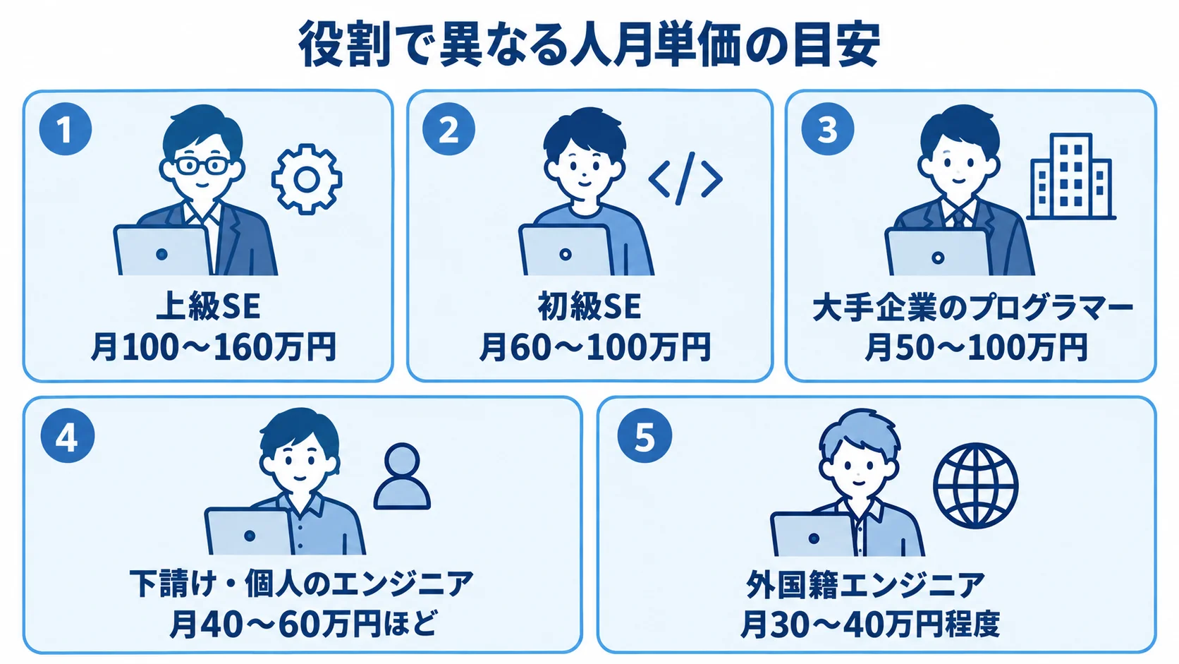 役割別の人月単価相場を示す5つのパネル図 上級SE、初級SEなど5つの役割について、本文にある月額人月単価の範囲をパネルで示した図解。