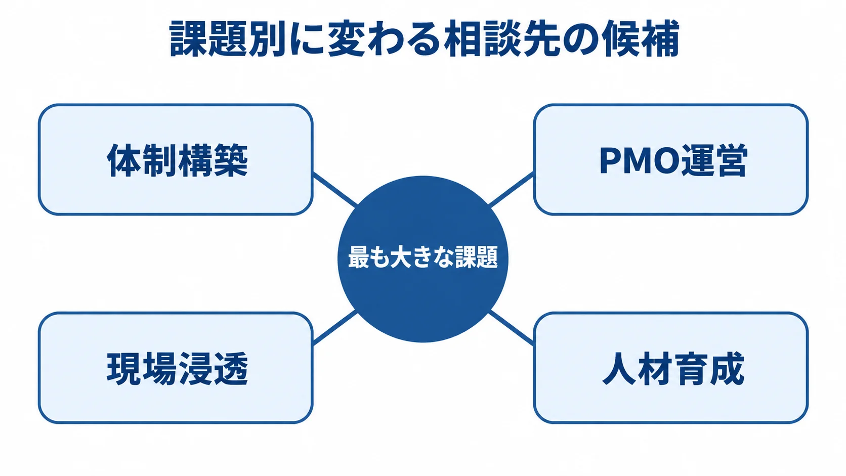 自社課題から相談先候補を絞る考え方 最も大きな課題から体制構築、PMO運営、現場浸透、人材育成へ分かれる図