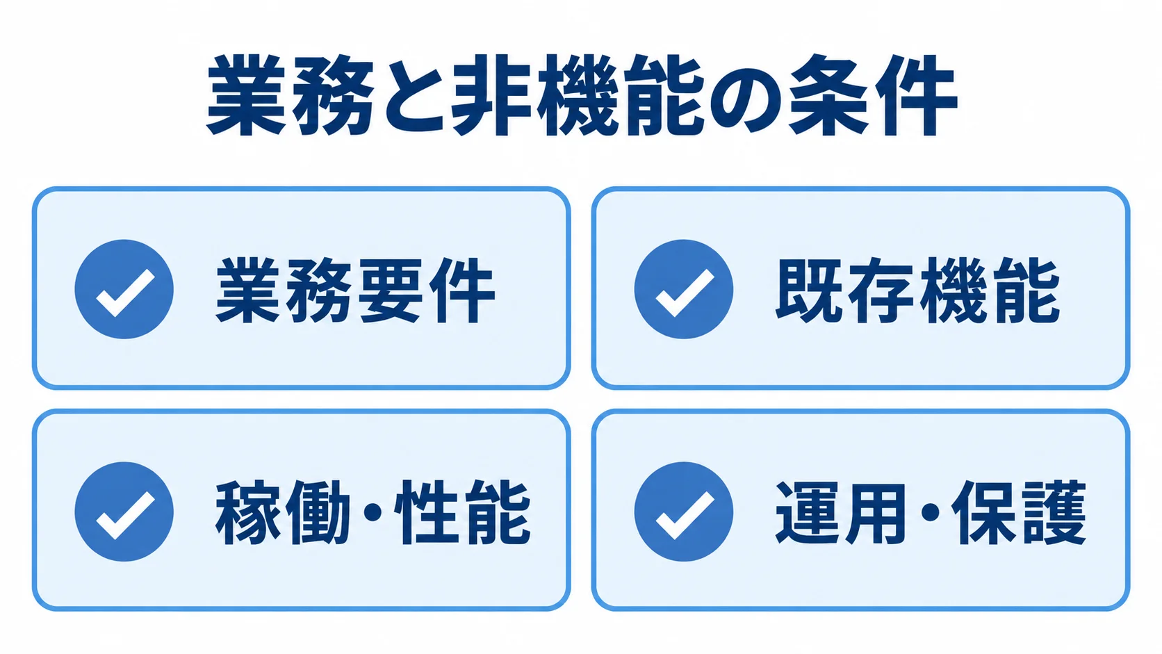 業務と非機能の条件を整理する4項目 Db2開発の要件整理で整理する業務要件、既存機能、稼働・性能、運用・保護の4項目。