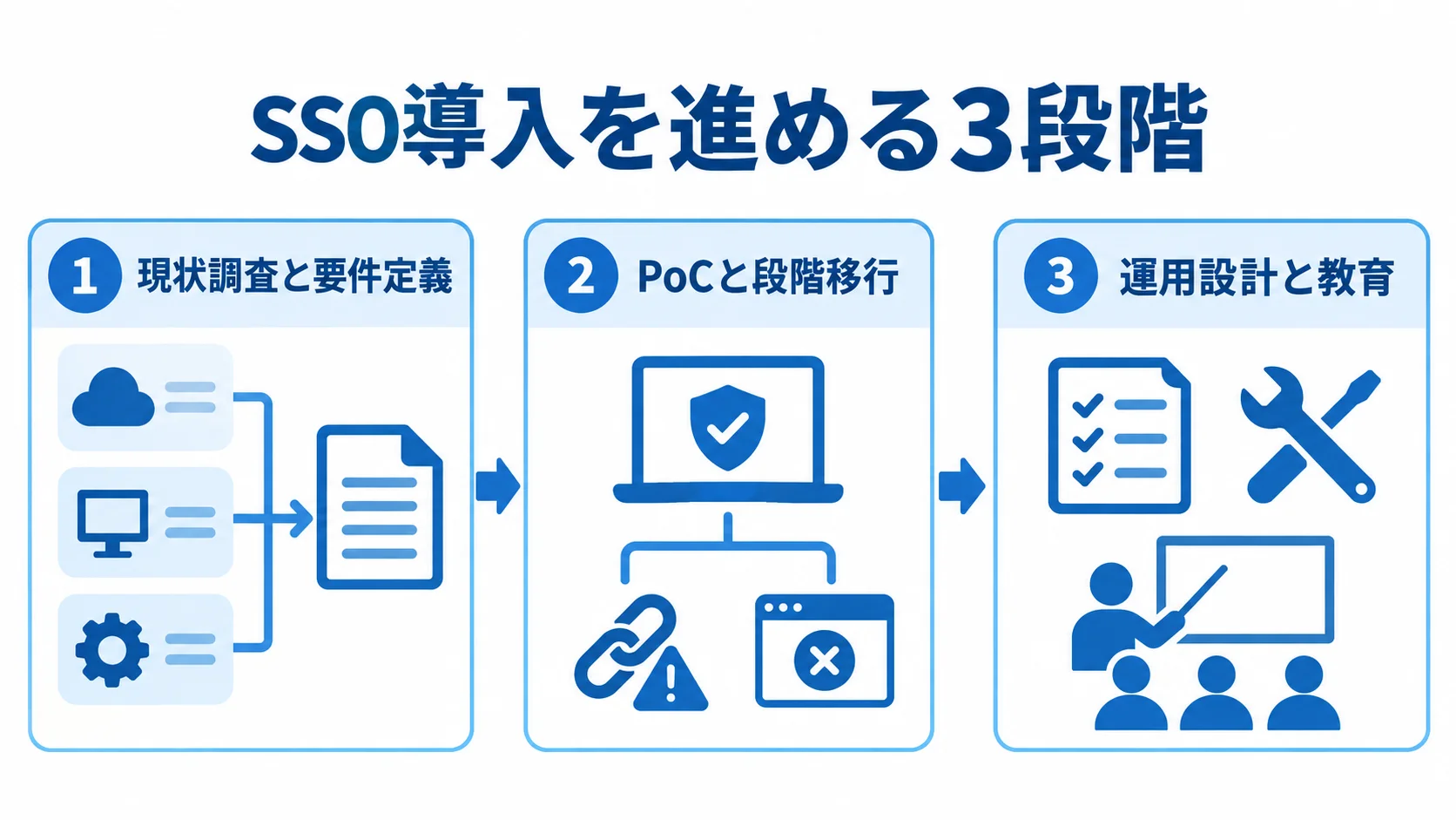 SSO導入の現状調査から運用設計までの3段階 現状調査と要件定義、PoCと段階移行、運用設計と教育の順に並ぶSSO導入の3段階