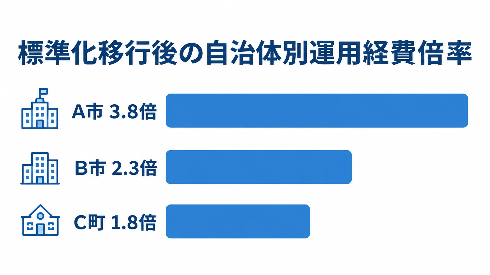 標準化移行後の自治体別運用経費倍率 標準化移行後の運用経費倍率を、A市3.8倍、B市2.3倍、C町1.8倍の横棒で示す図。
