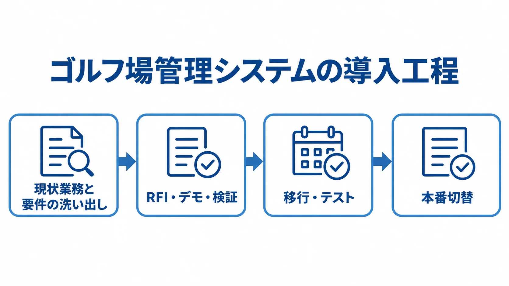 ゴルフ場管理システムの導入工程を示すフロー図 ゴルフ場管理システムの導入を、現状業務と要件の洗い出し、RFI・デモ・検証、移行・テスト、本番切替の順に示す図。