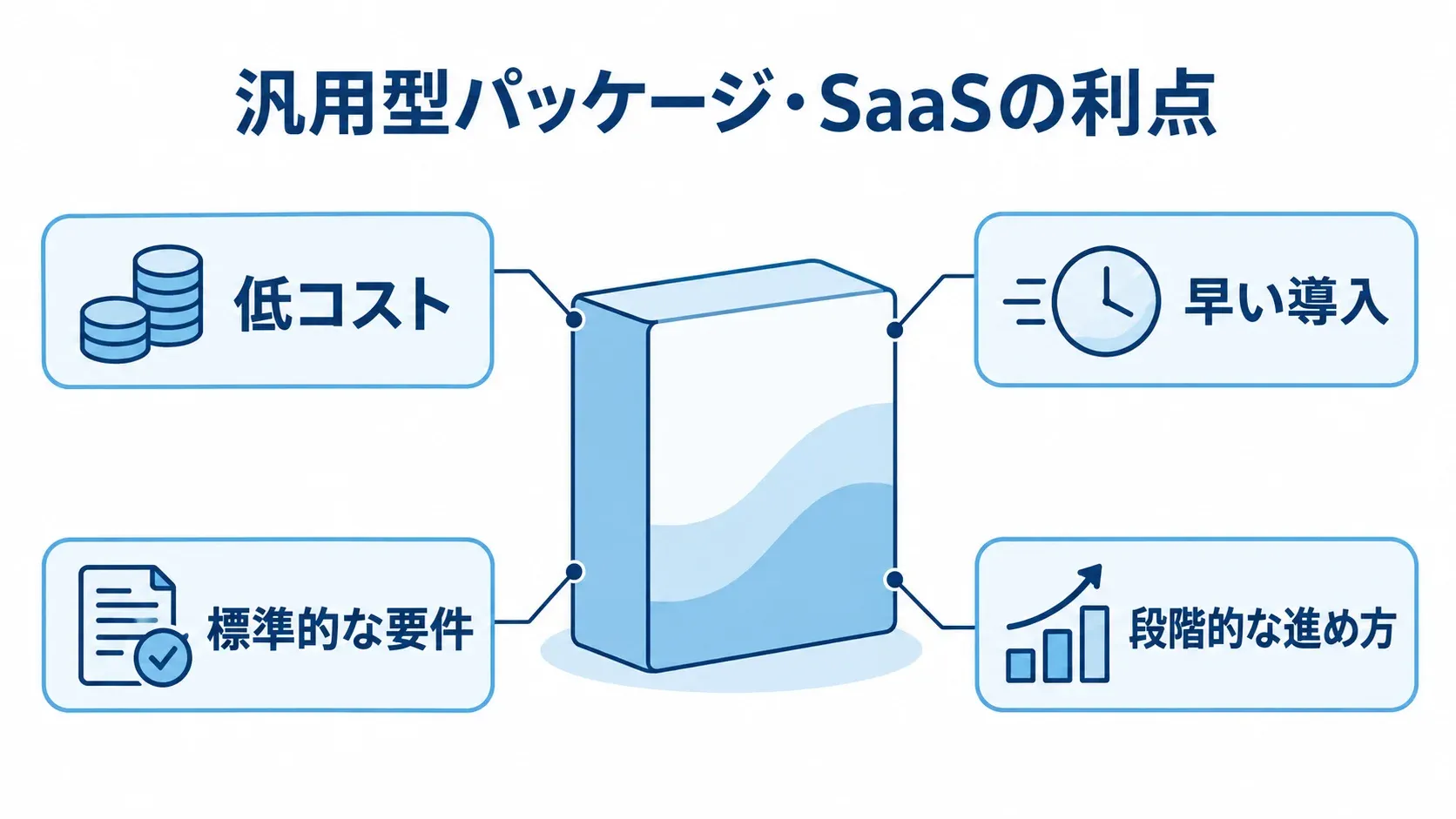 汎用型パッケージ・SaaSの利点 汎用型パッケージ・SaaSを中央に置き、低コスト、早い導入、標準的な要件、段階的な進め方を注釈で示した図。