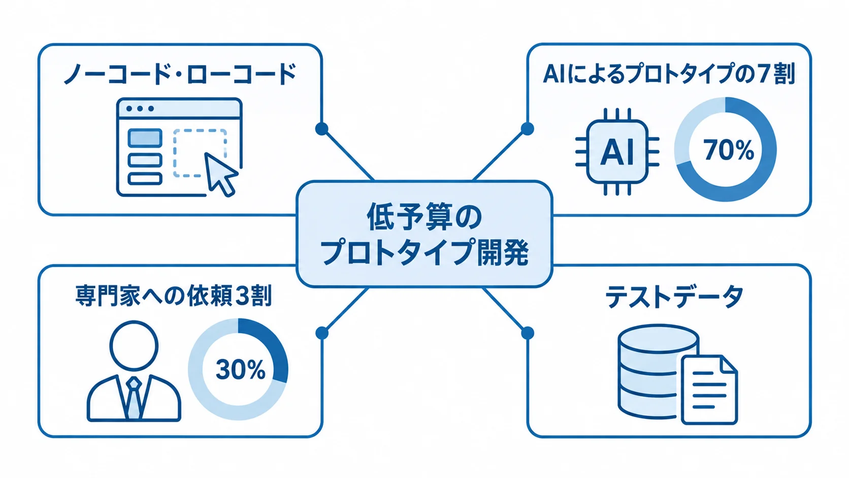 低予算のプロトタイプ開発を支える方法 低予算のプロトタイプ開発を中心に、ノーコード・ローコード、AIコーディング支援、専門家のレビュー、テストデータを配置した図。