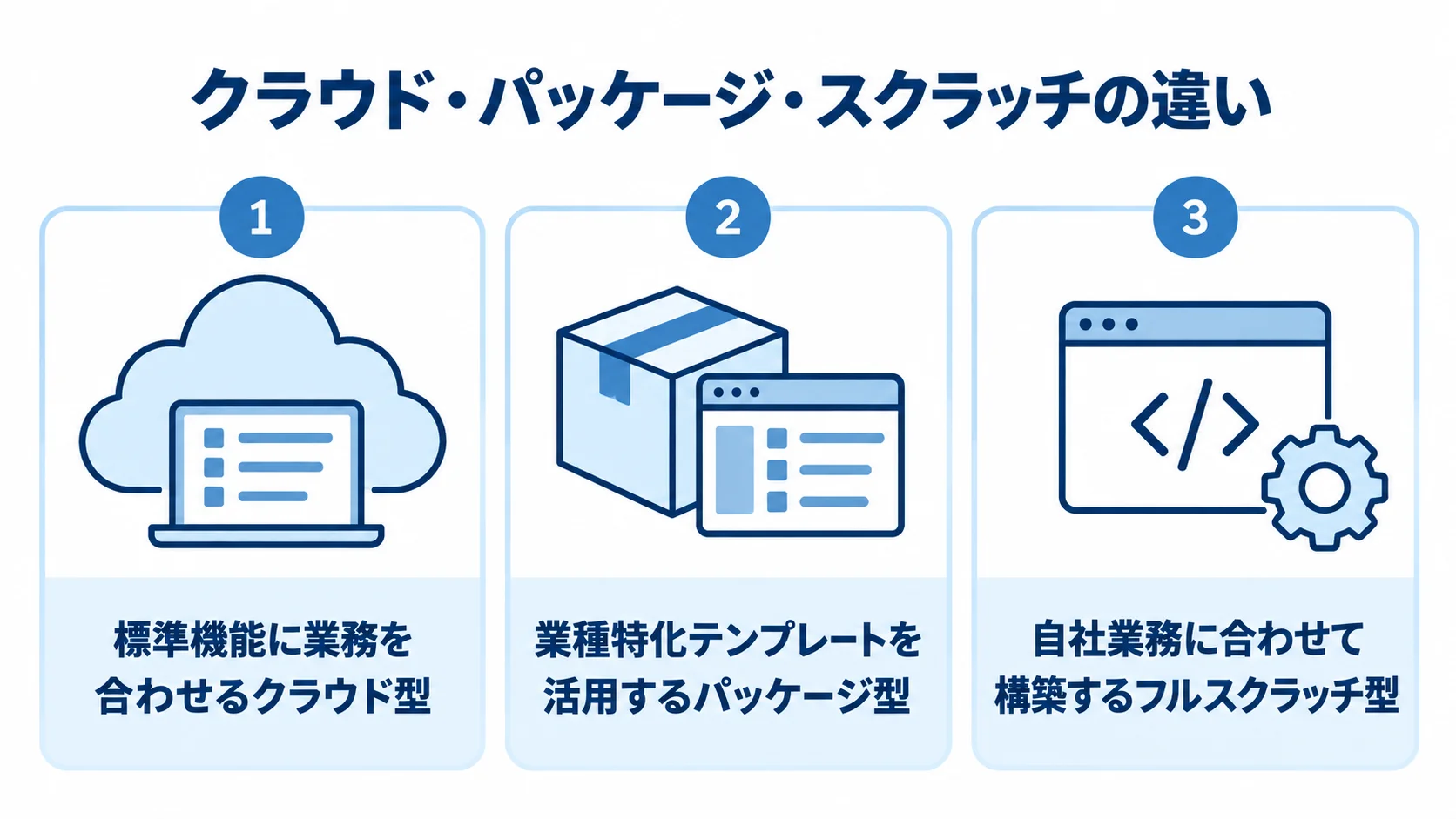 WMSリプレイスで選べる3方式の特徴 クラウド型、パッケージ型、フルスクラッチ型の業務への合わせ方を並べた図
