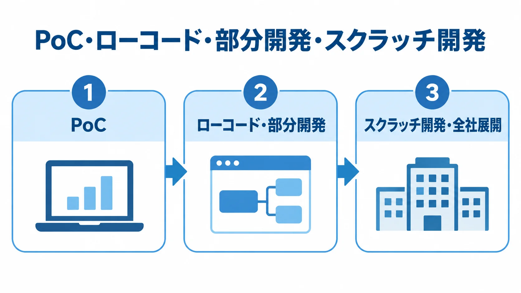 工事管理システムの開発方式別に範囲を整理した図 PoC、ローコード・部分開発、スクラッチ開発・全社展開で扱う検証や業務範囲を並べた図解。