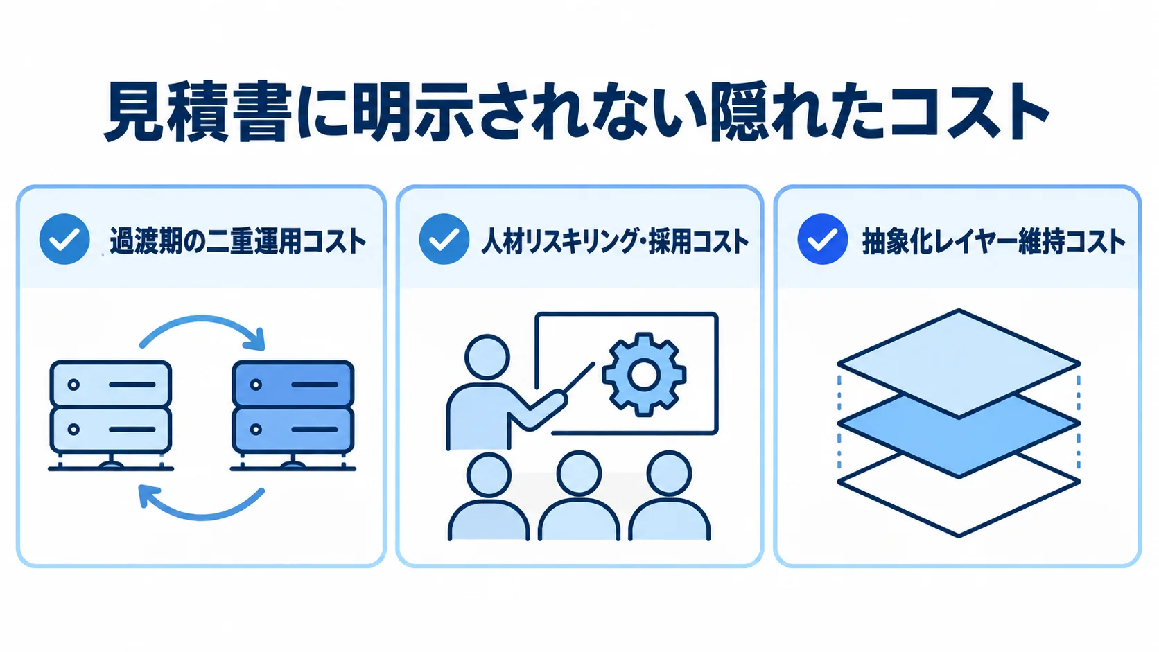 システム移行で見落としやすいコスト 二重運用、人材、抽象化レイヤーに関する3つの隠れたコストを示す図
