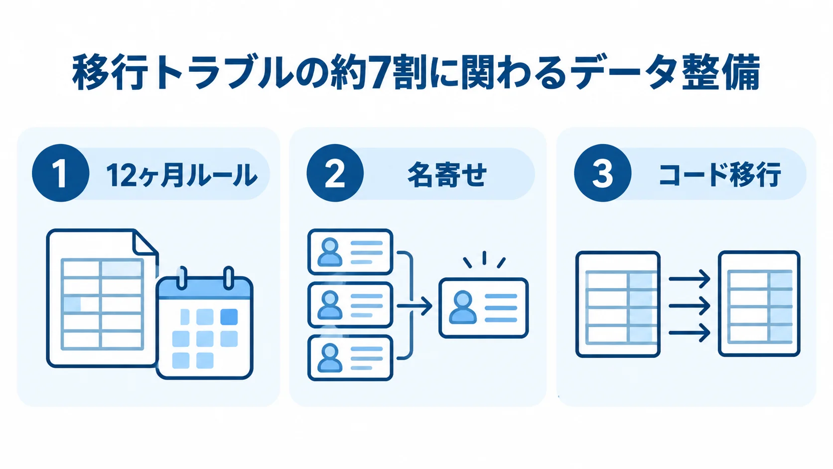 データ移行前に行う3つの整備項目 データ移行前の整備項目として、12ヶ月ルール、名寄せ、コード移行を並べた図です。