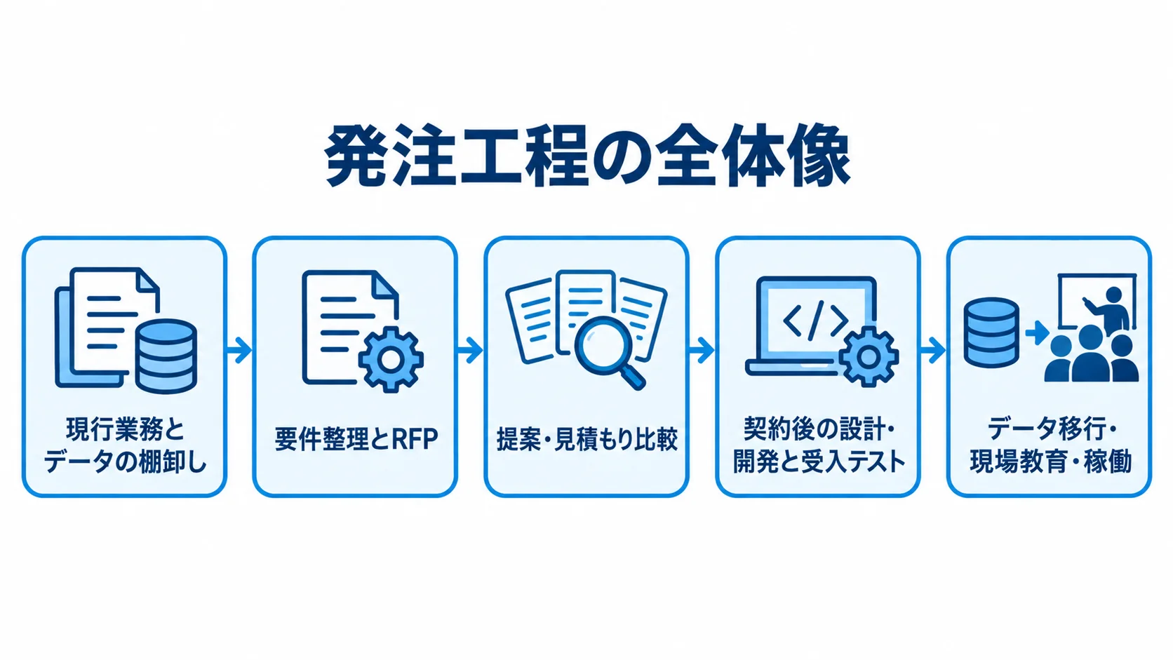 現行業務とデータの棚卸しから、要件整理、提案比較、設計・開発、移行と稼働へ進む発注工程の図
