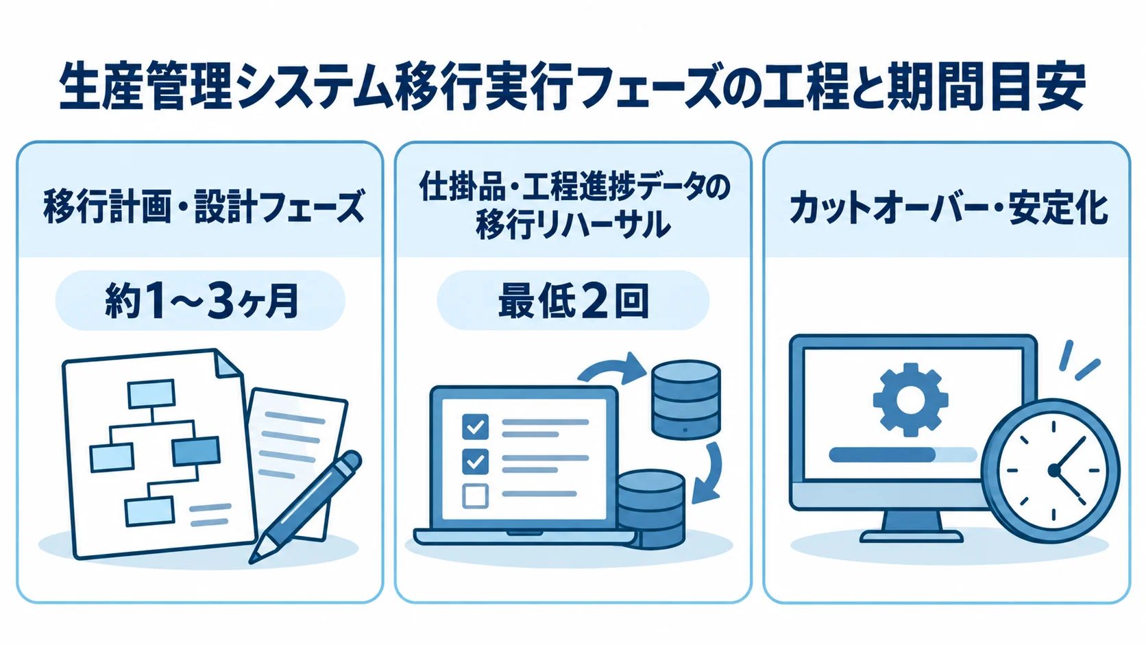 移行実行フェーズの工程別期間配分 移行計画・設計、仕掛品と工程進捗データの移行リハーサル、カットオーバー・安定化を3枚のパネルで示し、前二工程に期間と回数の目安を添えた図。