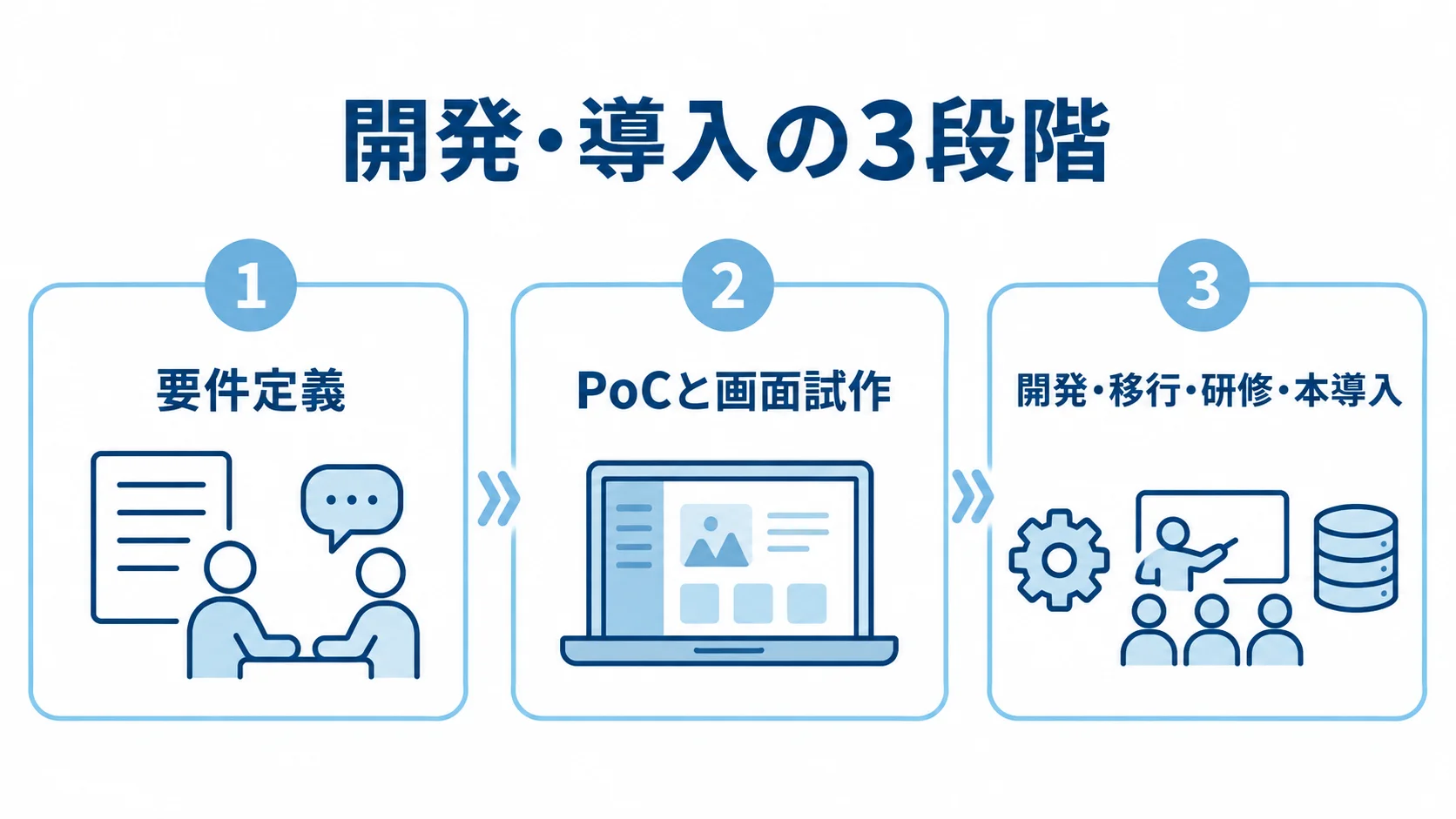 トレーニング記録管理システム開発・導入の進め方 トレーニング記録管理システムの導入を要件定義、PoCと画面試作、開発・移行・研修・本導入の順に示す図解