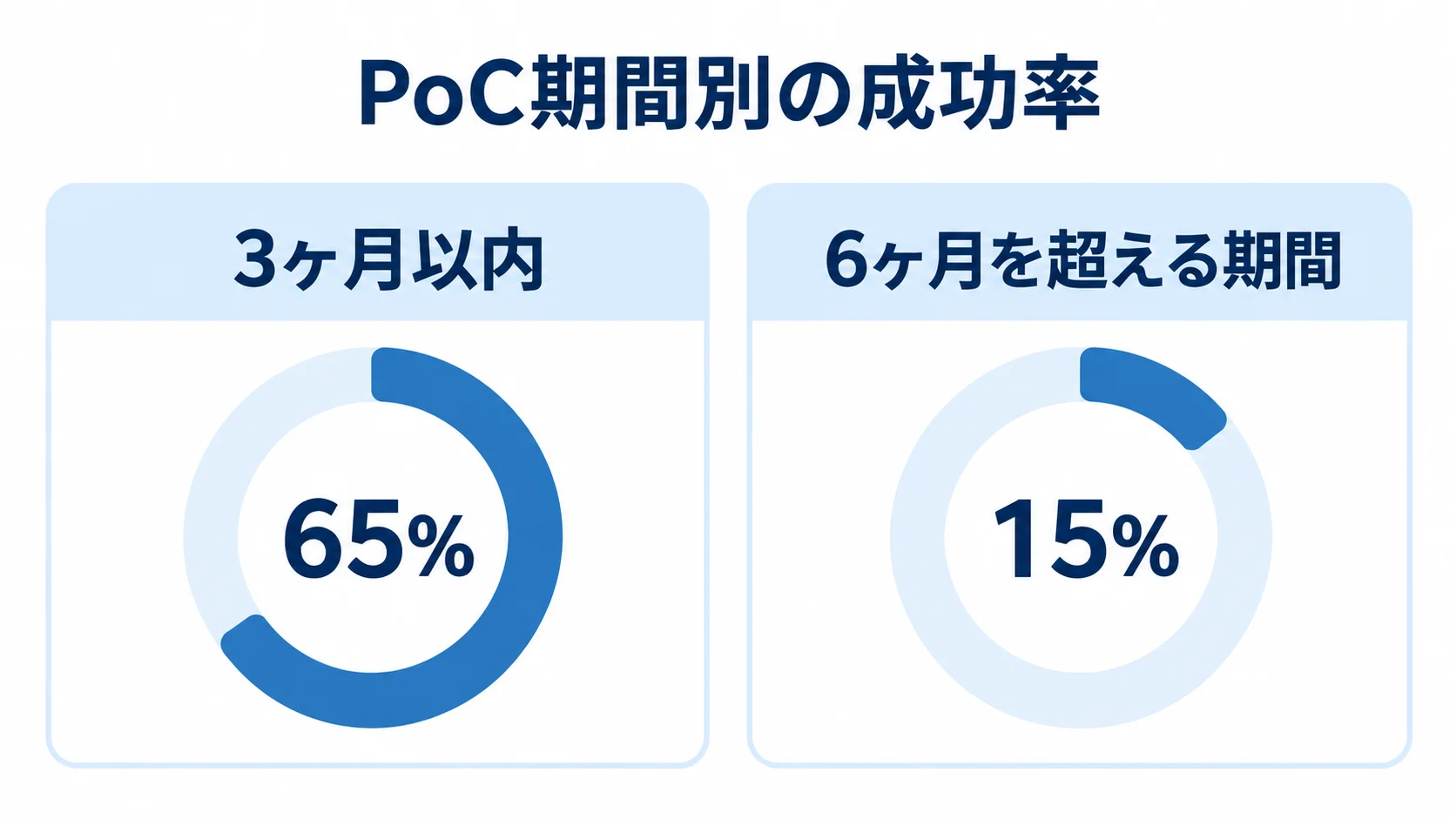 PoC期間別の成功率の比較図 PoC期間別の成功率を比較し、3ヶ月以内は65%、6ヶ月を超える期間は15%と示す図解。