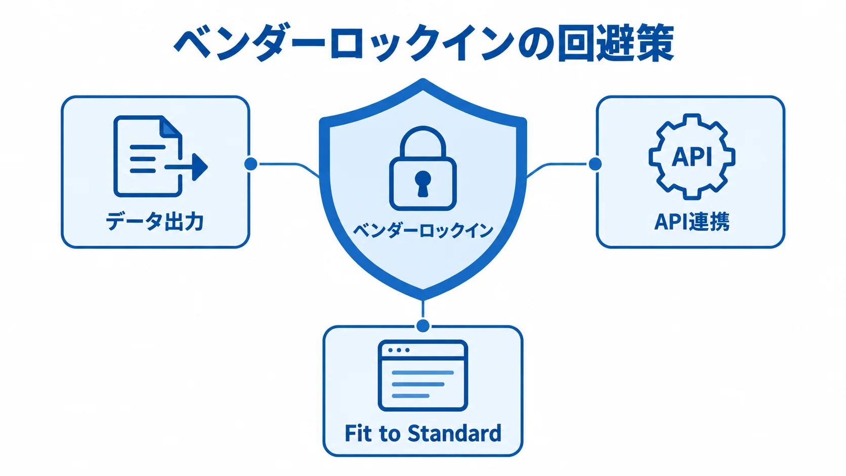 Fit to Standardとデータ・API連携によるロックイン回避の図解 ベンダーロックインを中央に置き、Fit to Standard、データ出力、API連携を周囲に配置した図。