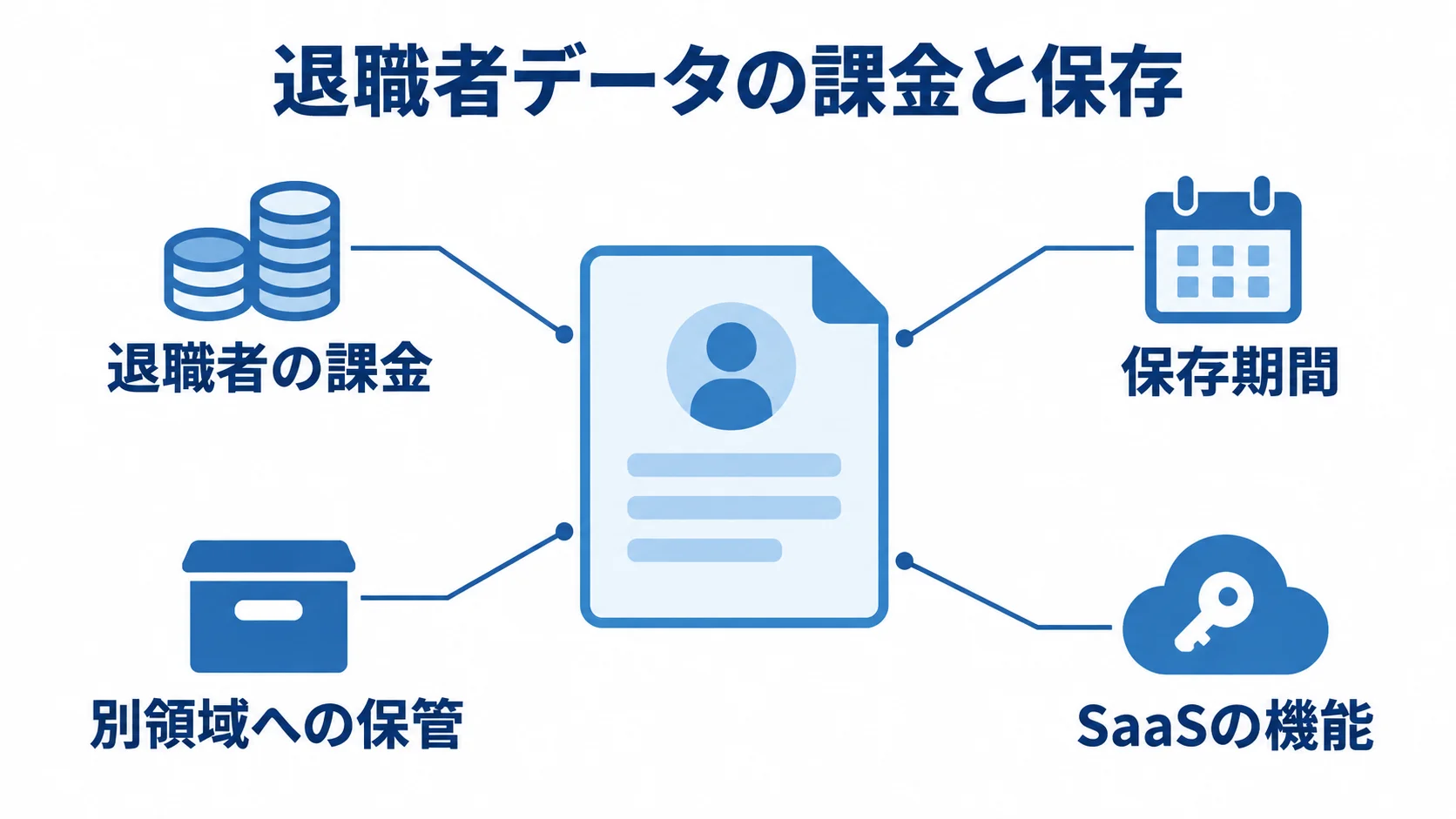 退職者データをめぐる課金と保存の要素図 退職者データを中心に、退職者の課金、保存期間、別領域への保管、SaaSの機能を示す図。