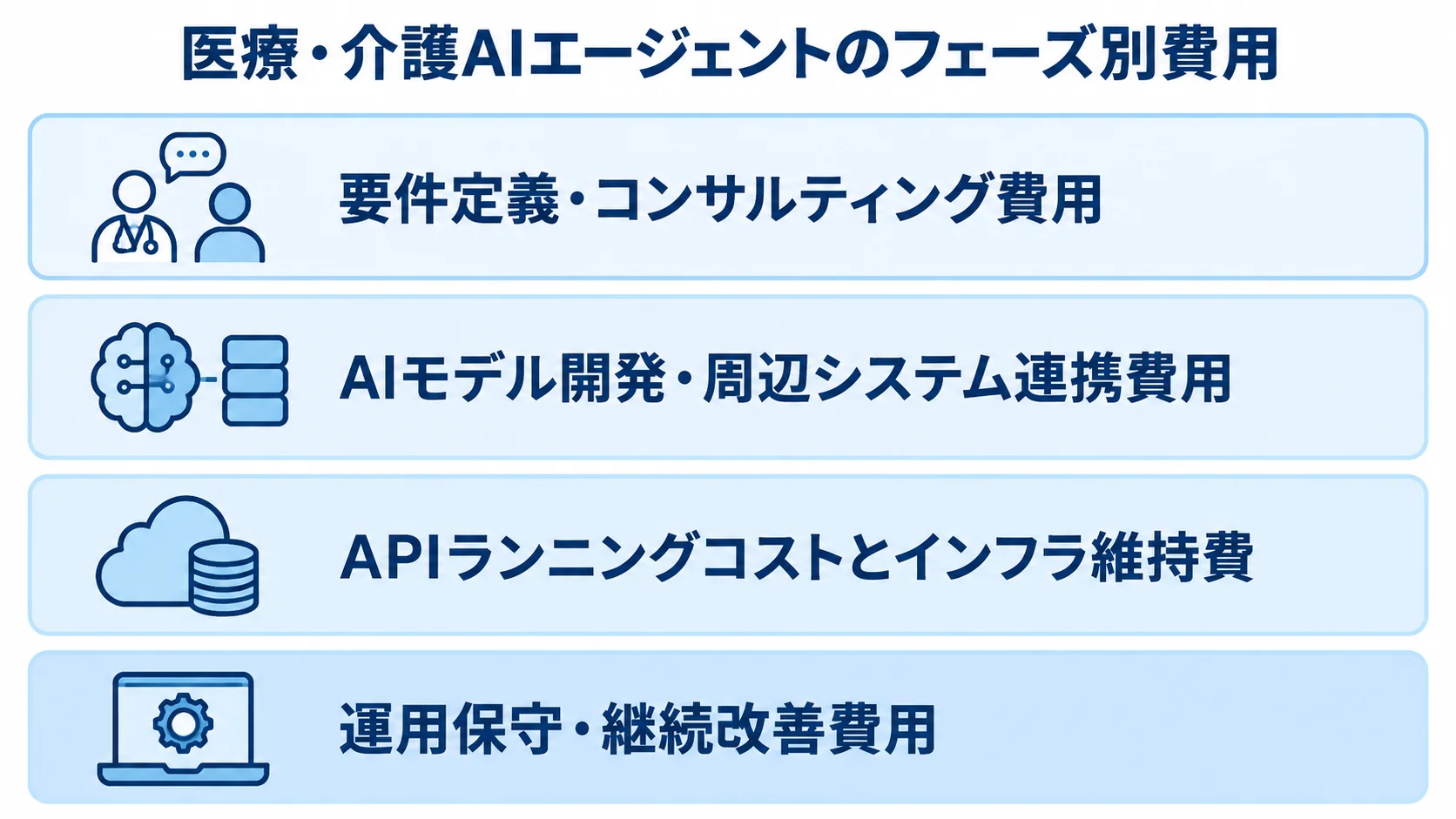 要件定義から運用保守まで、医療・介護AIエージェントの費用領域を4層で示した図解。