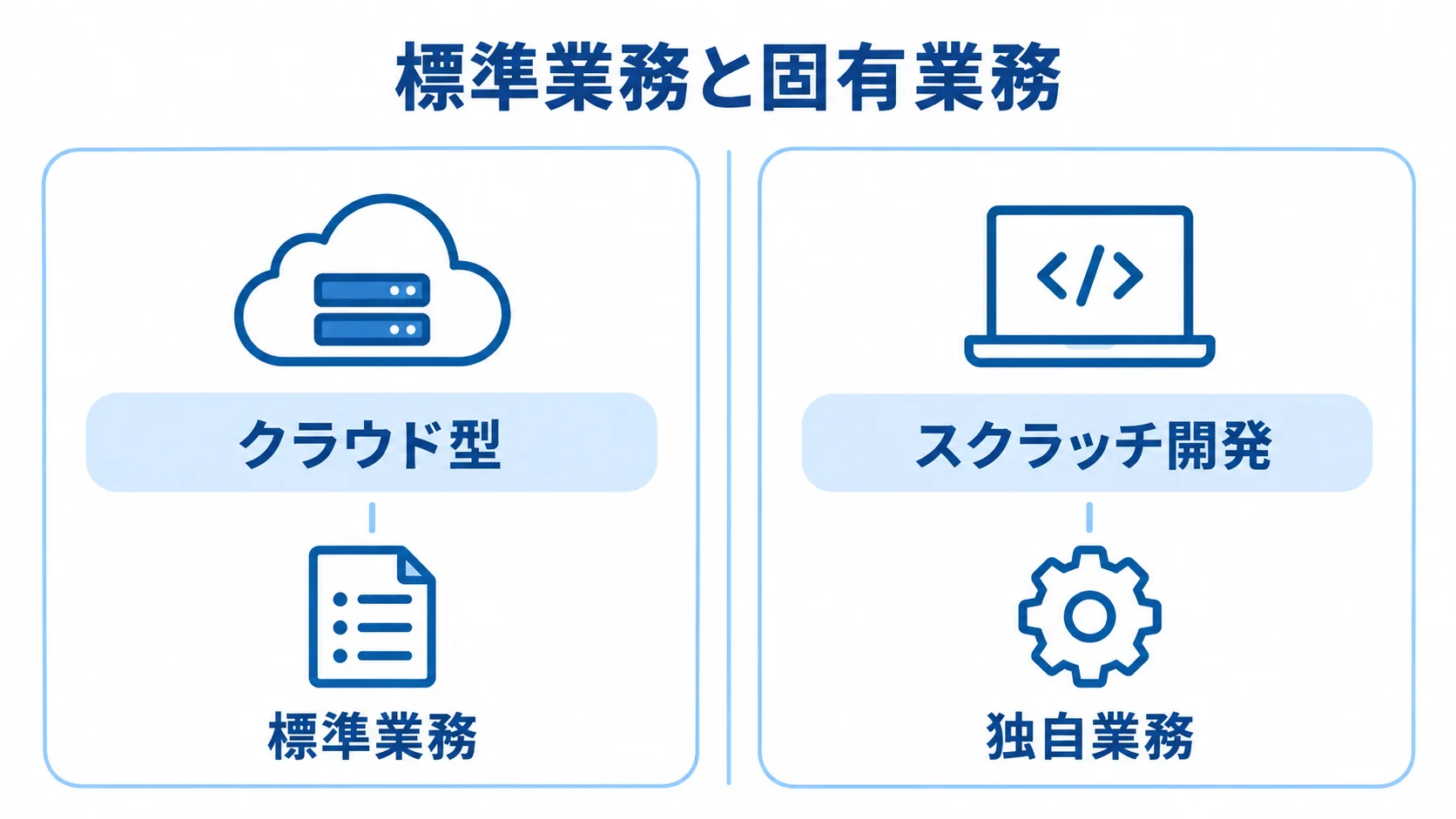 標準業務に向くクラウド型と独自業務に対応するスクラッチ開発の比較図