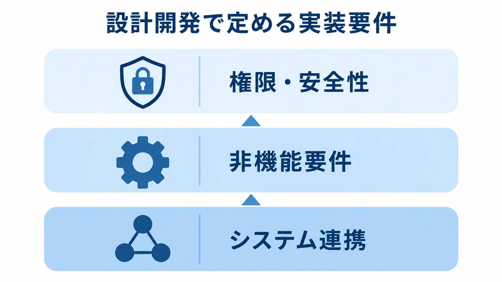 設計開発で定める実装要件の図 設計開発で決める権限・安全性、非機能要件、システム連携を3層で示した図。