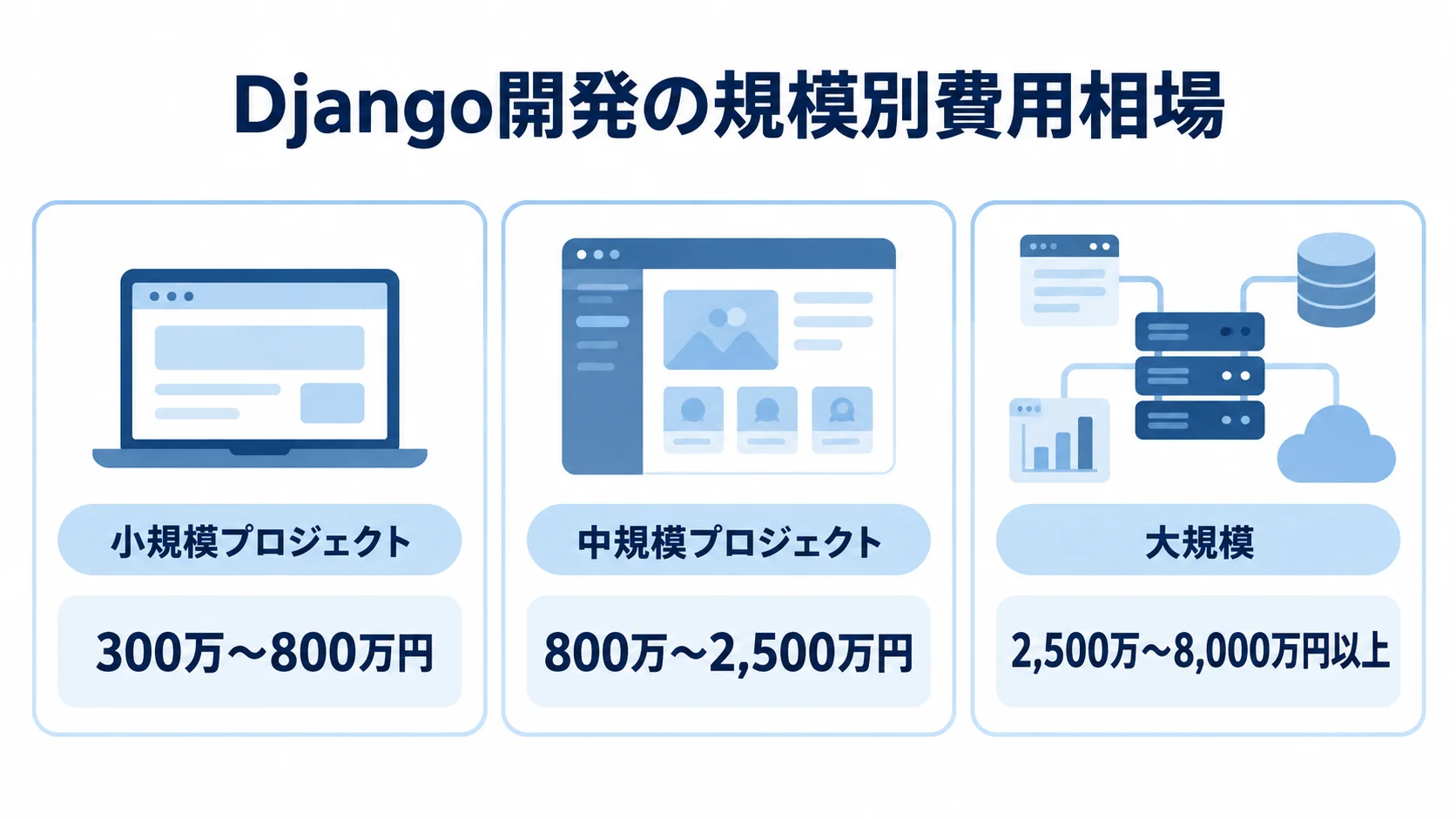 小規模、中規模、大規模のDjango開発について、費用の目安を3つのパネルで比較した図。