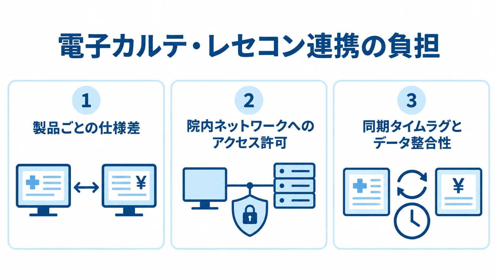 電子カルテ・レセコン連携の負担を、製品ごとの仕様差、院内ネットワークへのアクセス許可、同期タイムラグとデータ整合性の3項目に分けた図。