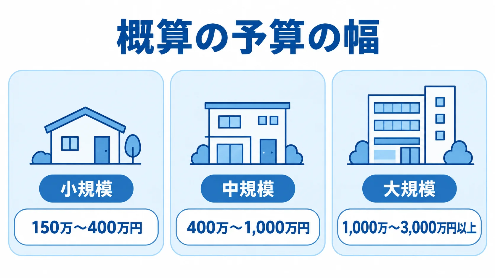 小規模、中規模、大規模のプロジェクトについて、本文記載の概算予算の幅を3つのパネルで示した図。