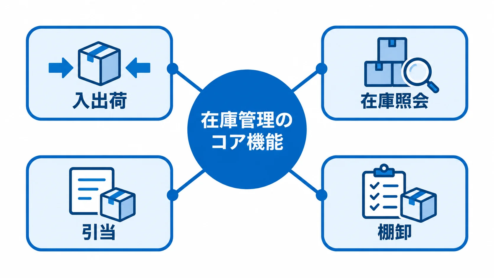 在庫管理システム刷新で見直すコア機能 在庫管理のコア機能として、入出荷、在庫照会、引当、棚卸を示す図